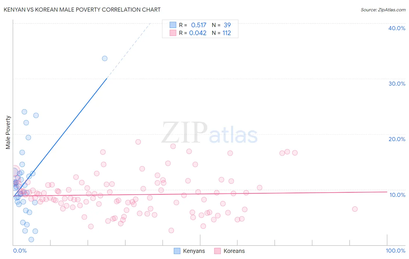 Kenyan vs Korean Male Poverty