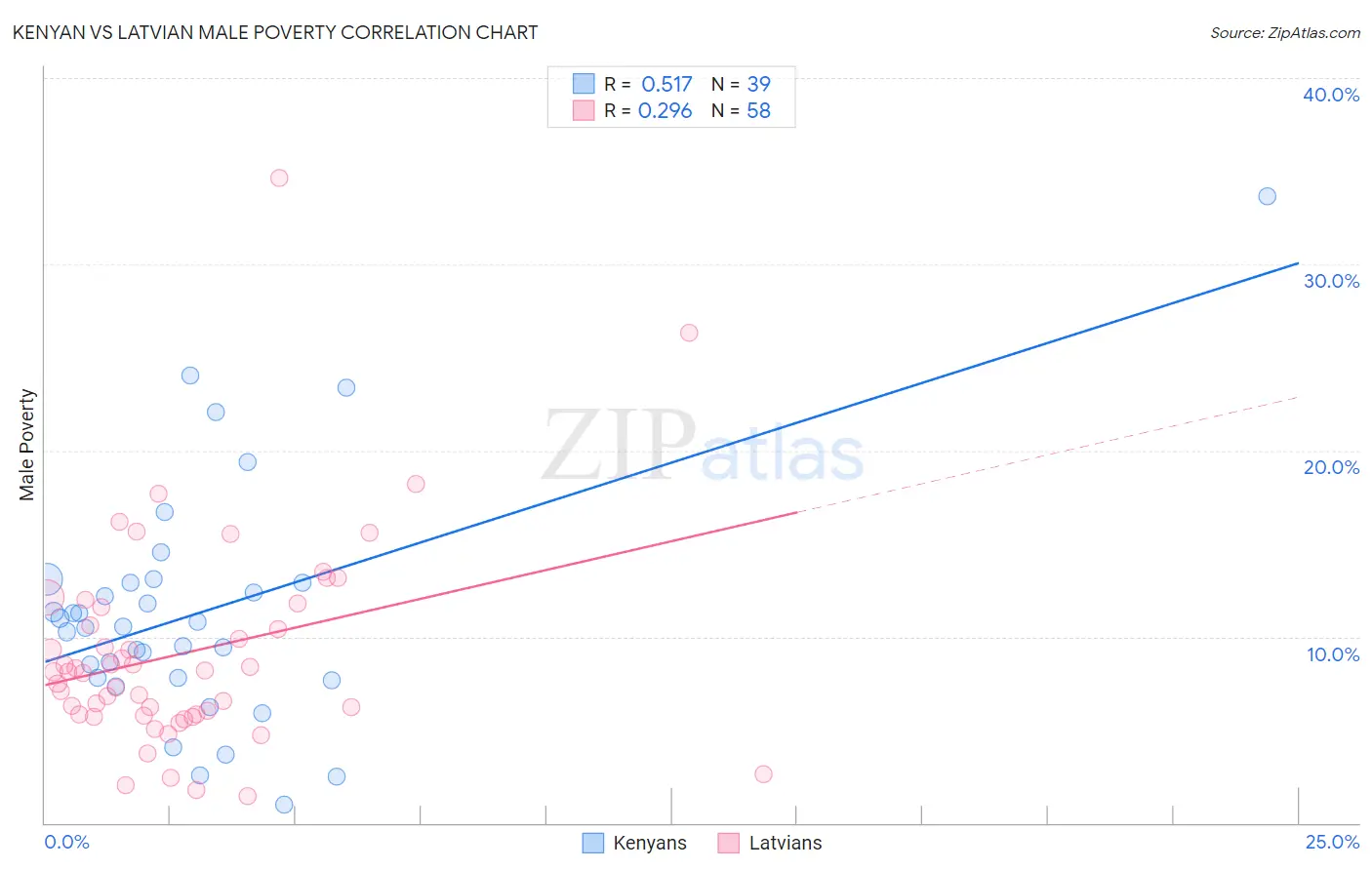 Kenyan vs Latvian Male Poverty