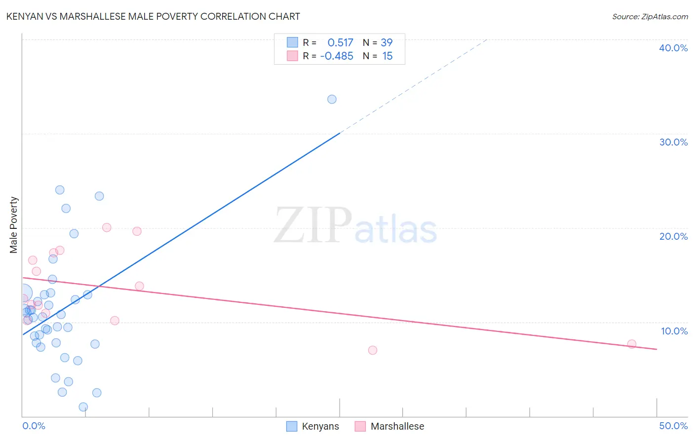Kenyan vs Marshallese Male Poverty