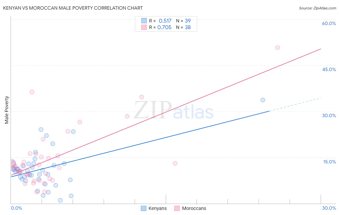 Kenyan vs Moroccan Male Poverty