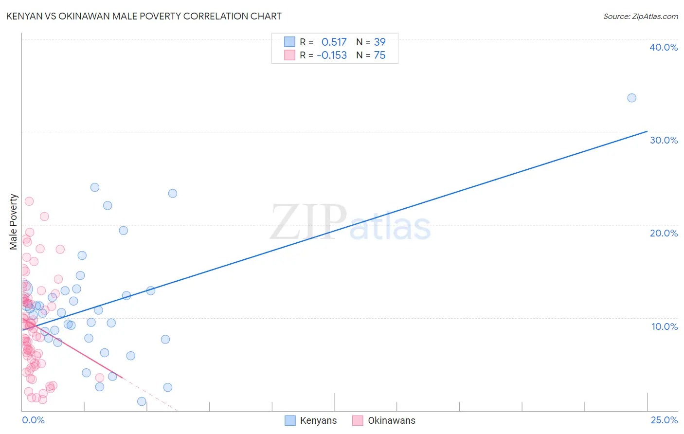 Kenyan vs Okinawan Male Poverty