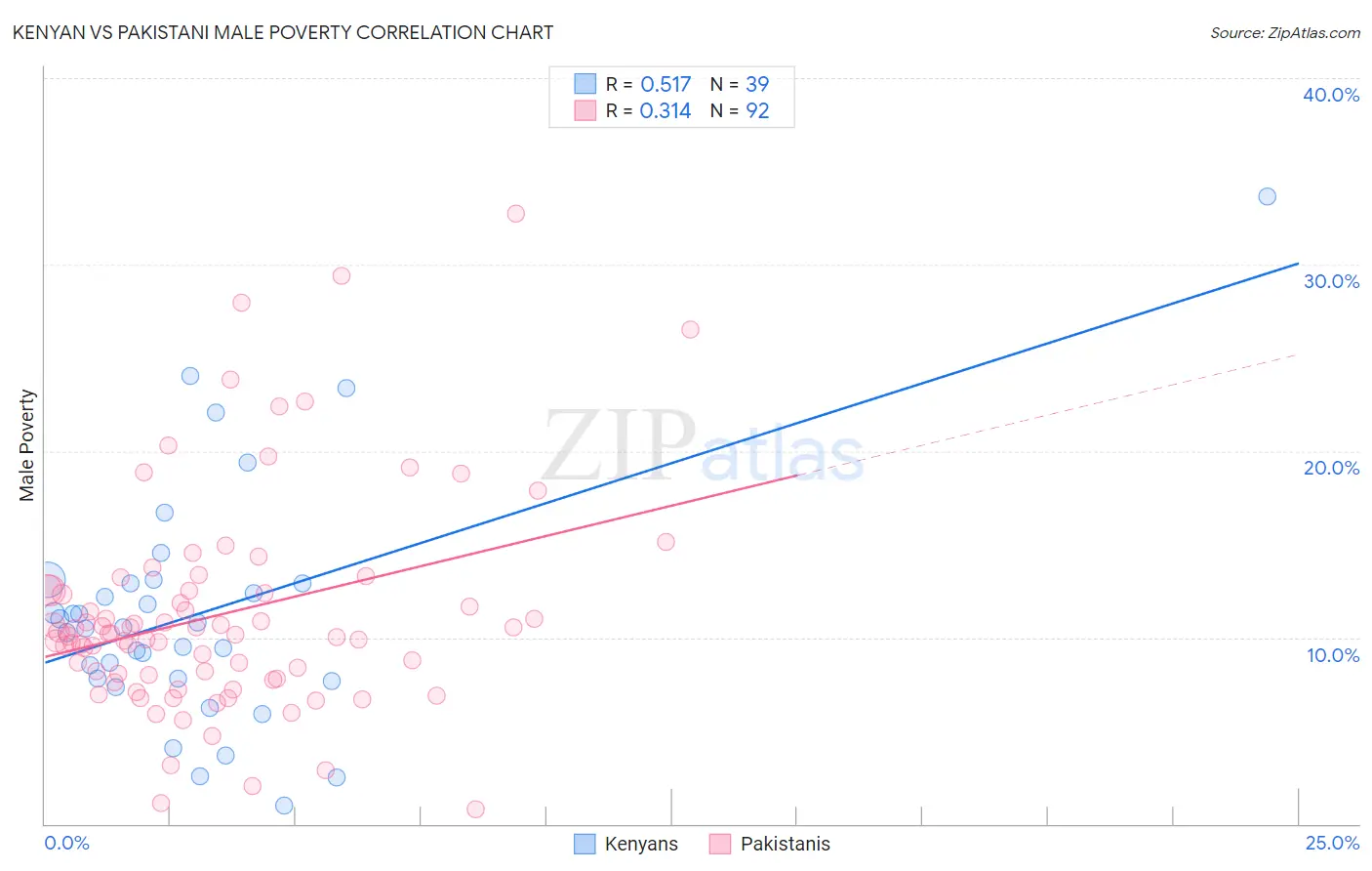 Kenyan vs Pakistani Male Poverty