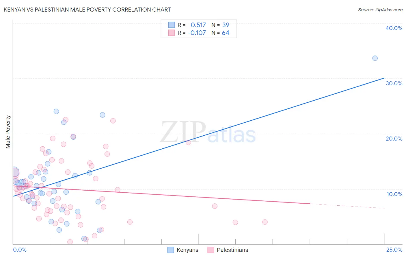 Kenyan vs Palestinian Male Poverty