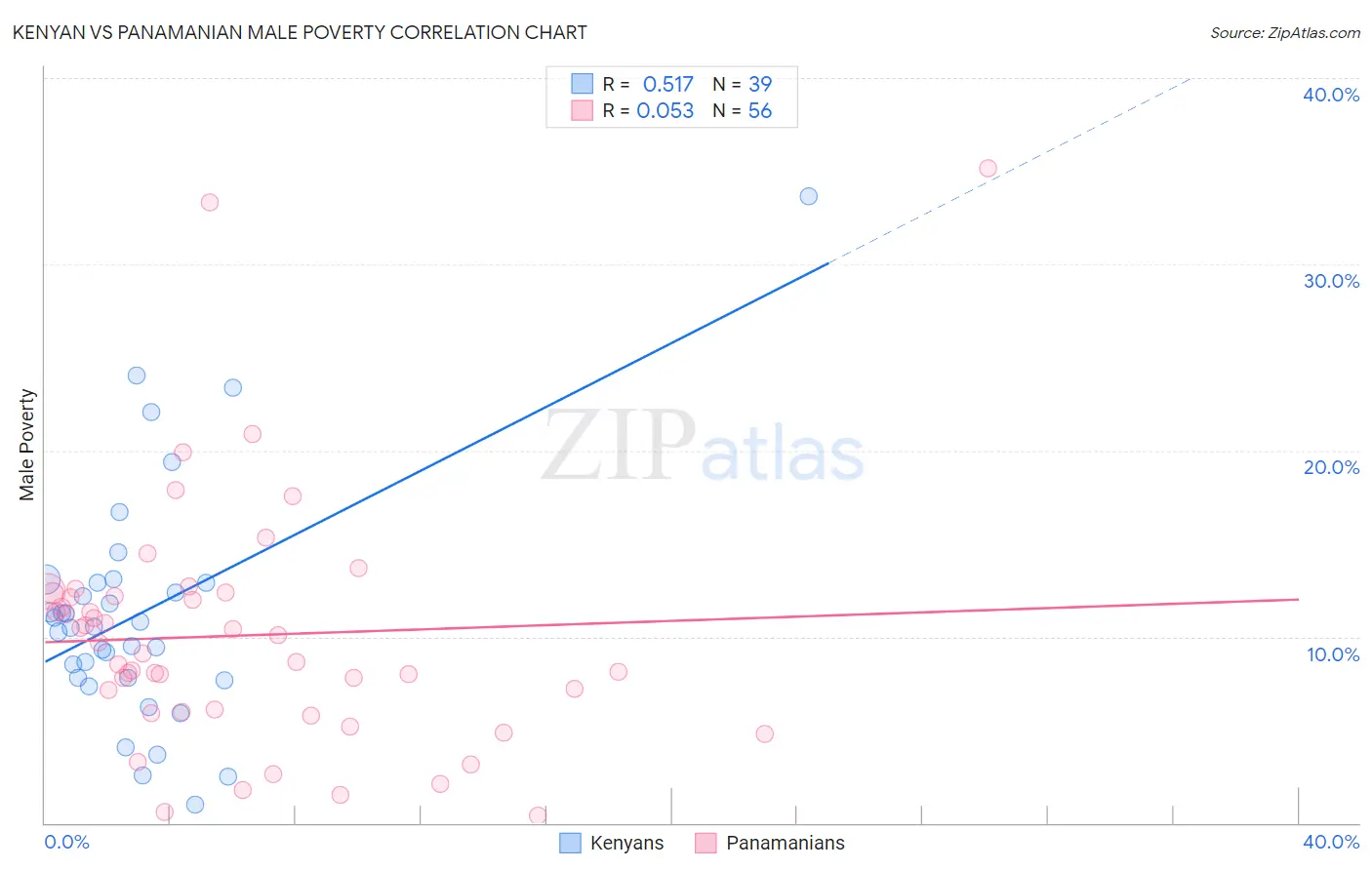 Kenyan vs Panamanian Male Poverty