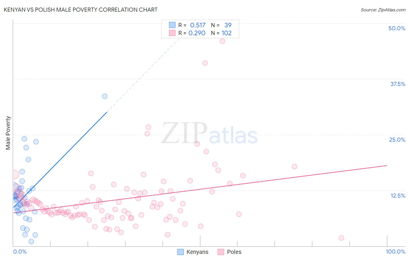Kenyan vs Polish Male Poverty