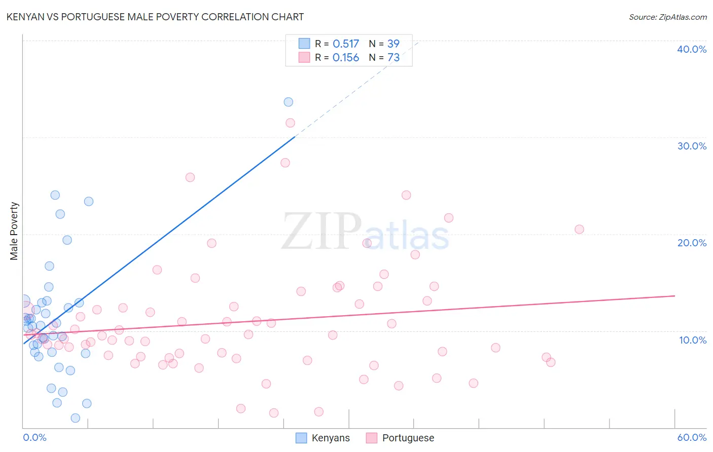 Kenyan vs Portuguese Male Poverty