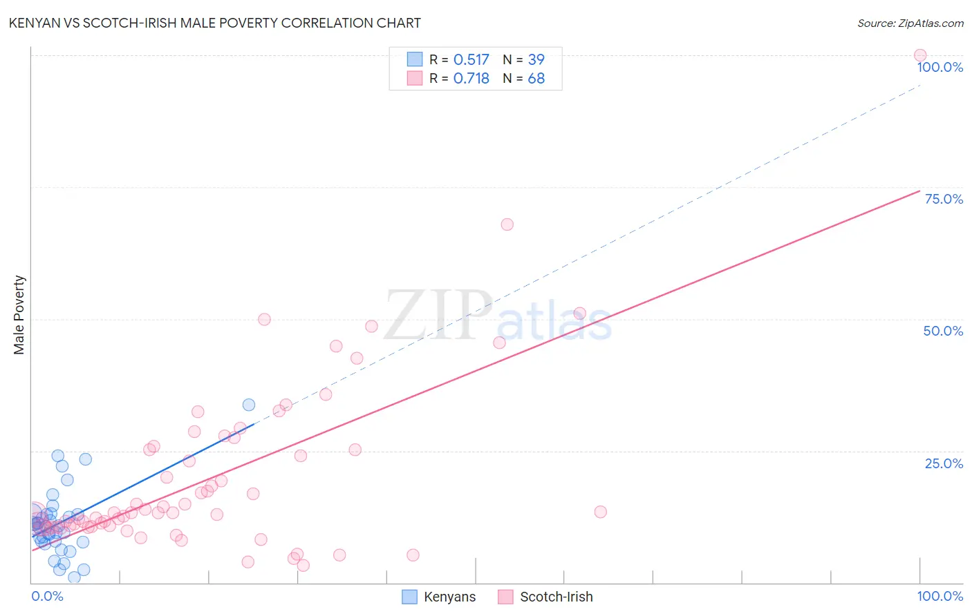 Kenyan vs Scotch-Irish Male Poverty