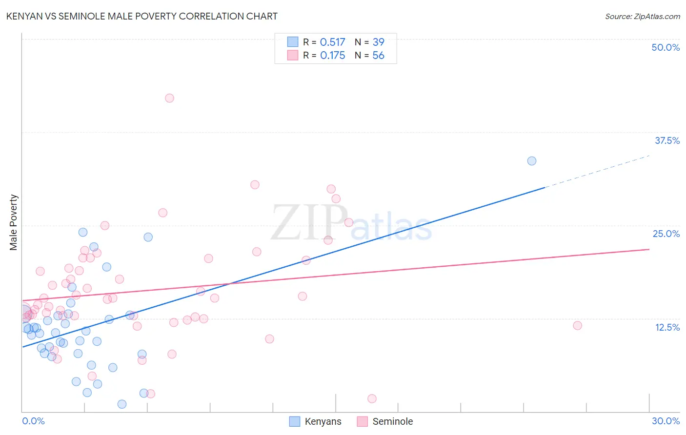 Kenyan vs Seminole Male Poverty