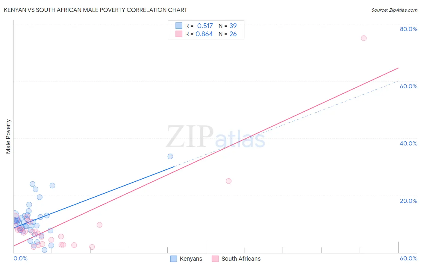 Kenyan vs South African Male Poverty