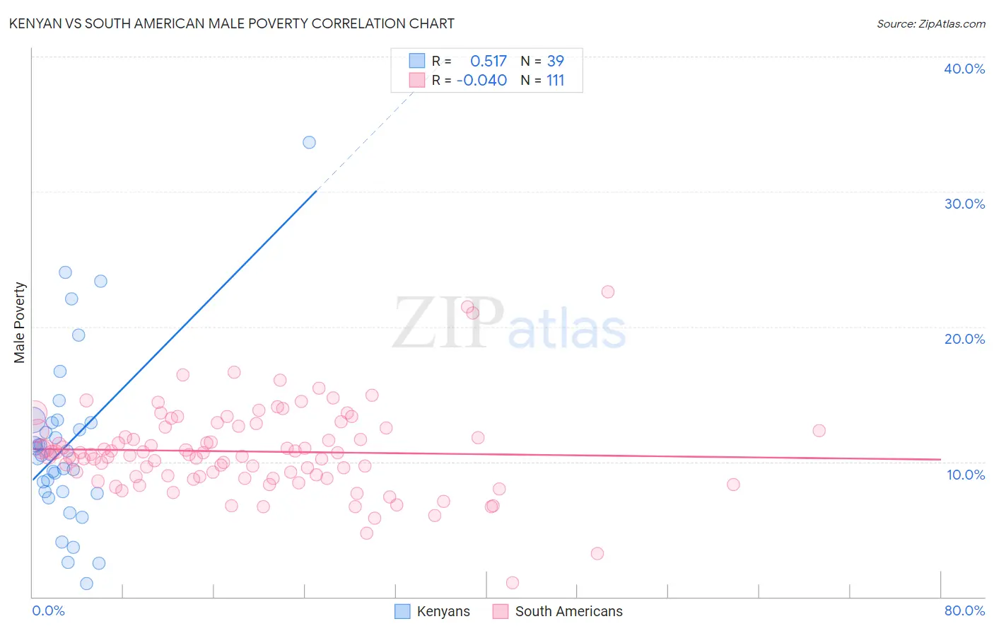 Kenyan vs South American Male Poverty