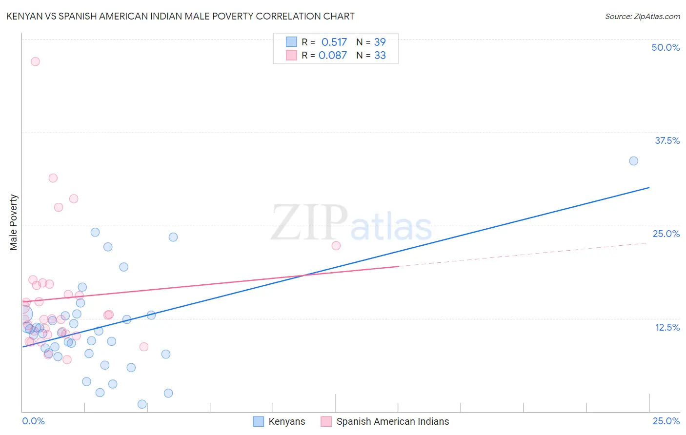 Kenyan vs Spanish American Indian Male Poverty