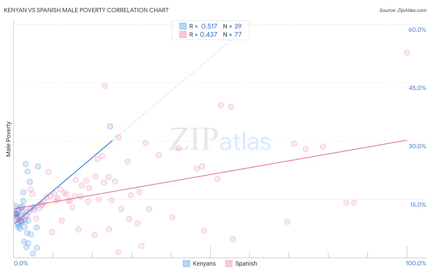 Kenyan vs Spanish Male Poverty