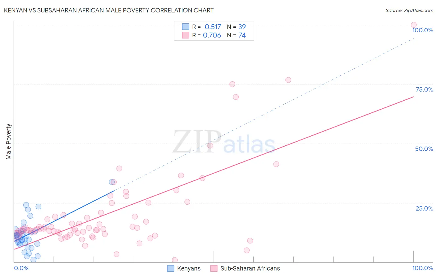 Kenyan vs Subsaharan African Male Poverty