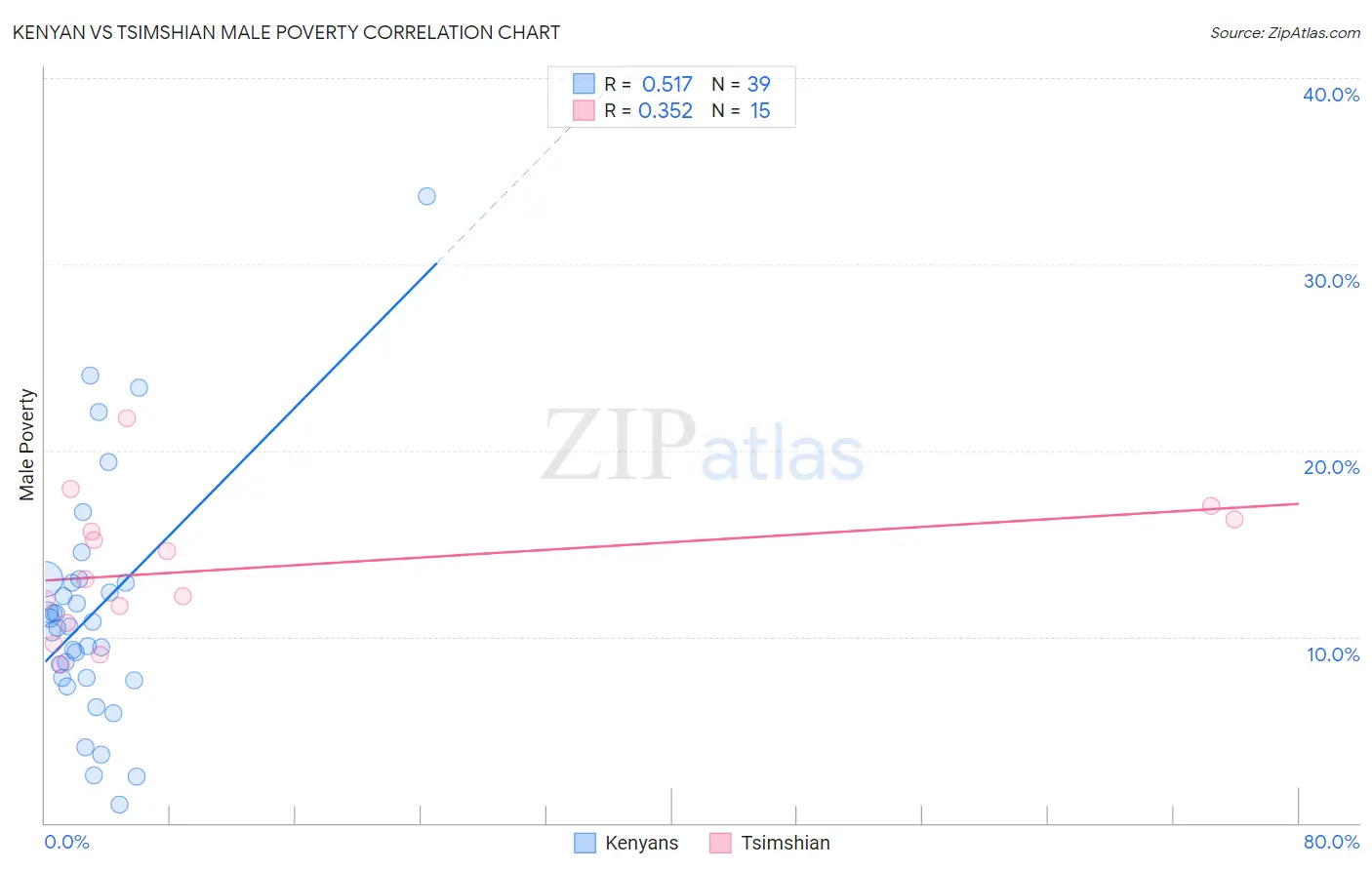 Kenyan vs Tsimshian Male Poverty