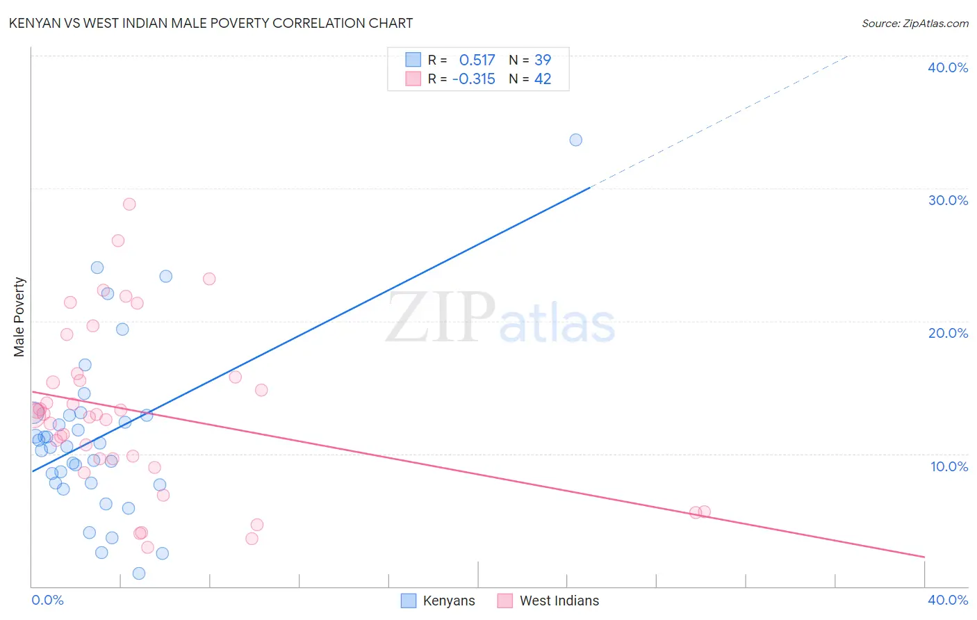 Kenyan vs West Indian Male Poverty