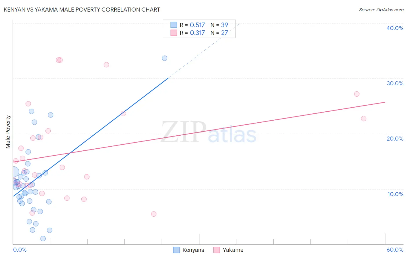 Kenyan vs Yakama Male Poverty