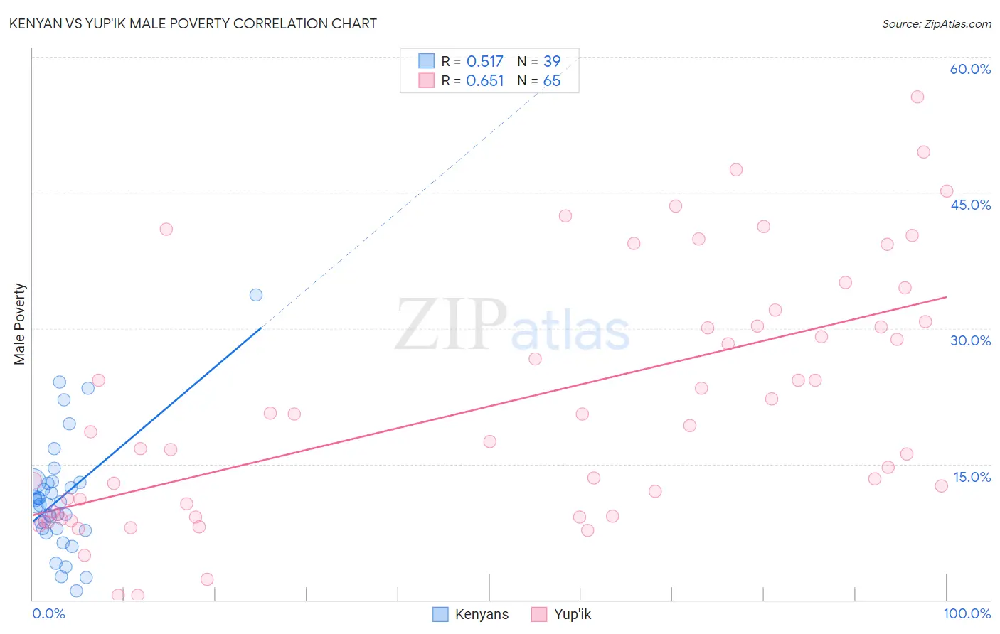 Kenyan vs Yup'ik Male Poverty
