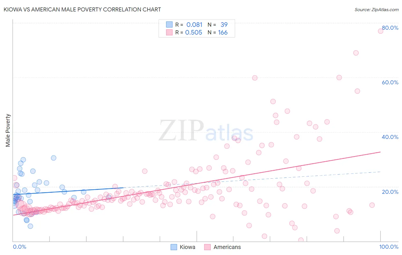 Kiowa vs American Male Poverty