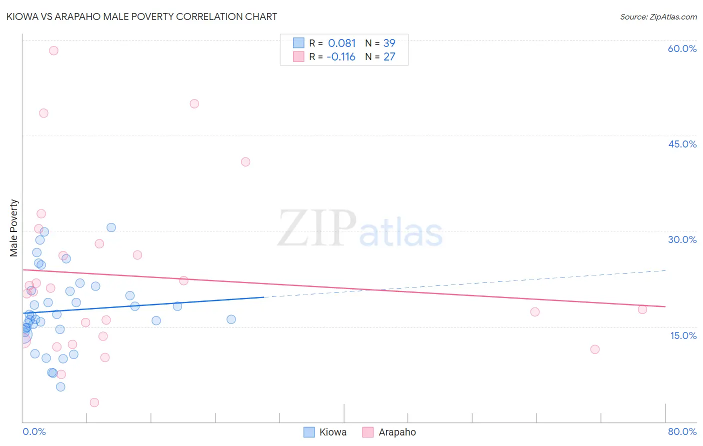 Kiowa vs Arapaho Male Poverty