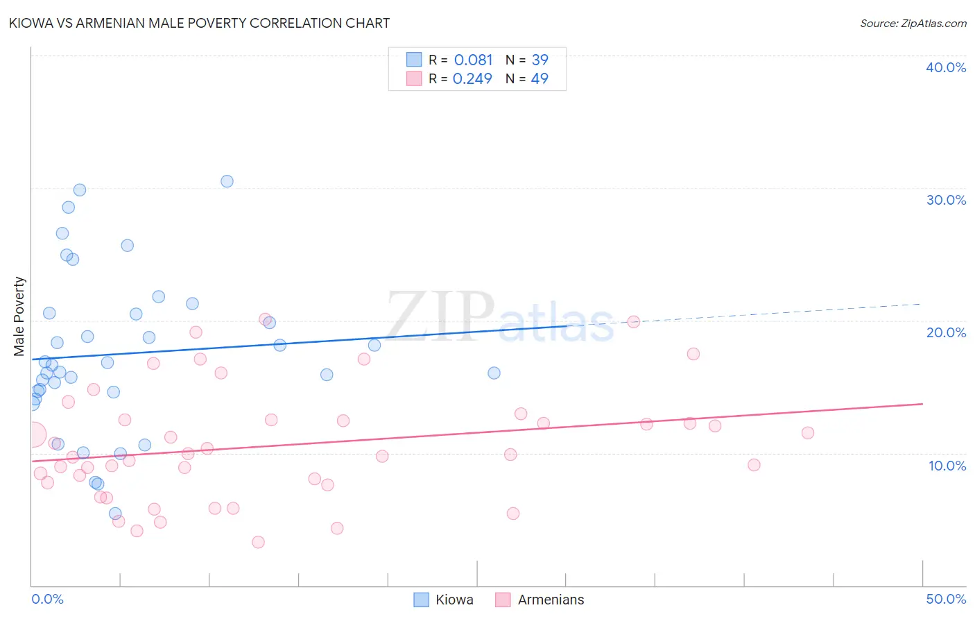Kiowa vs Armenian Male Poverty