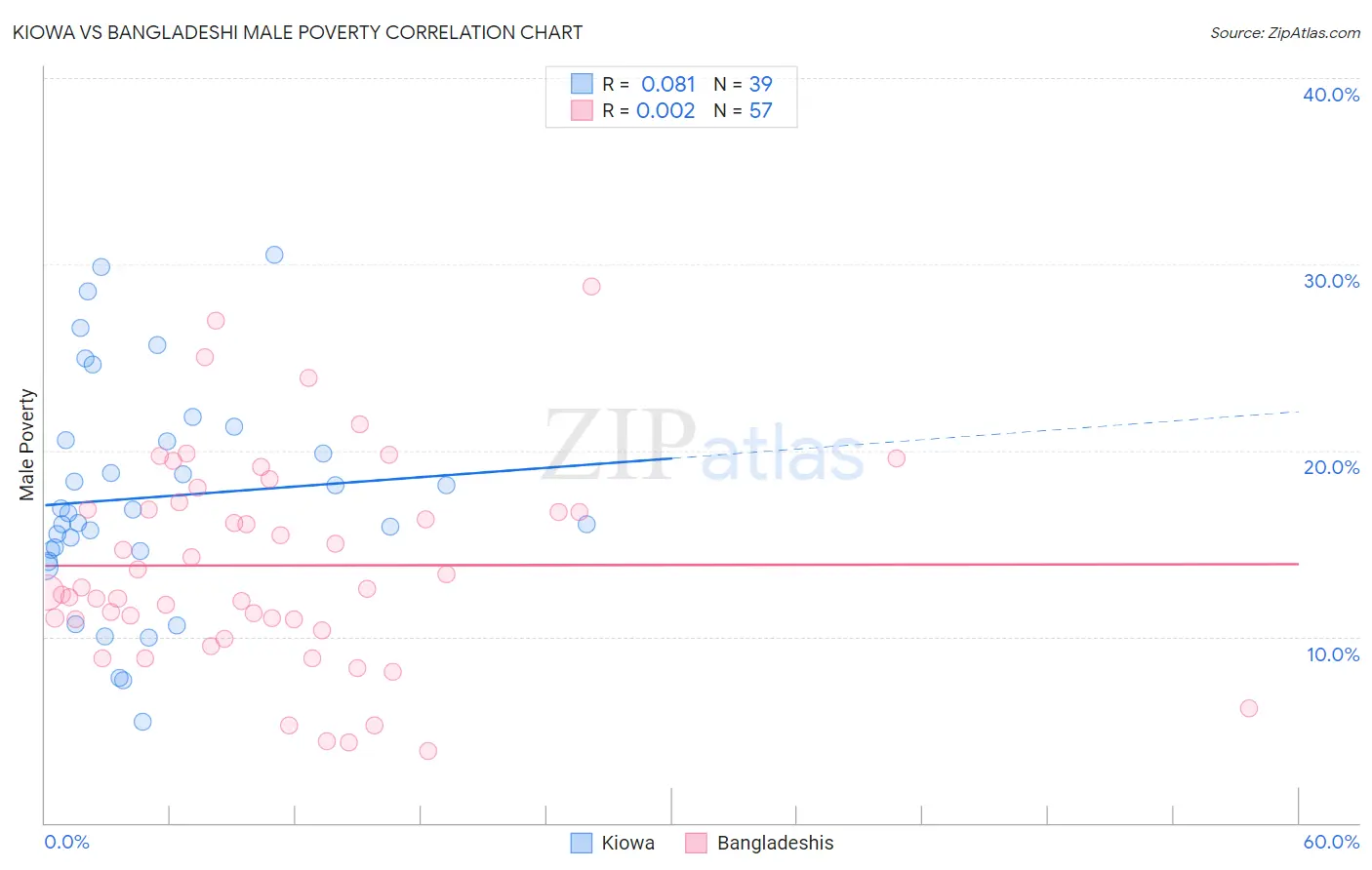 Kiowa vs Bangladeshi Male Poverty