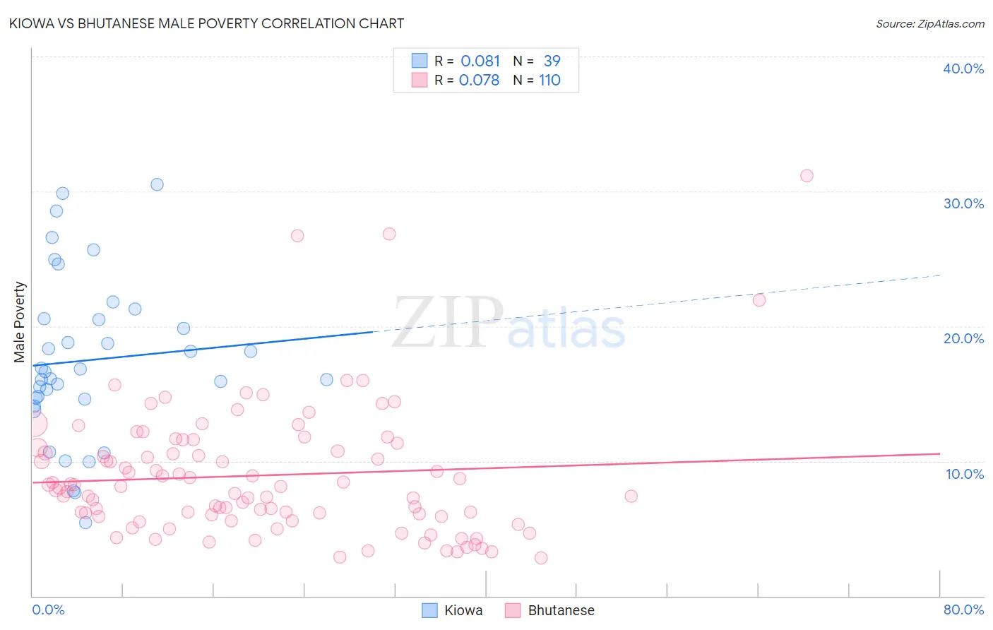 Kiowa vs Bhutanese Male Poverty