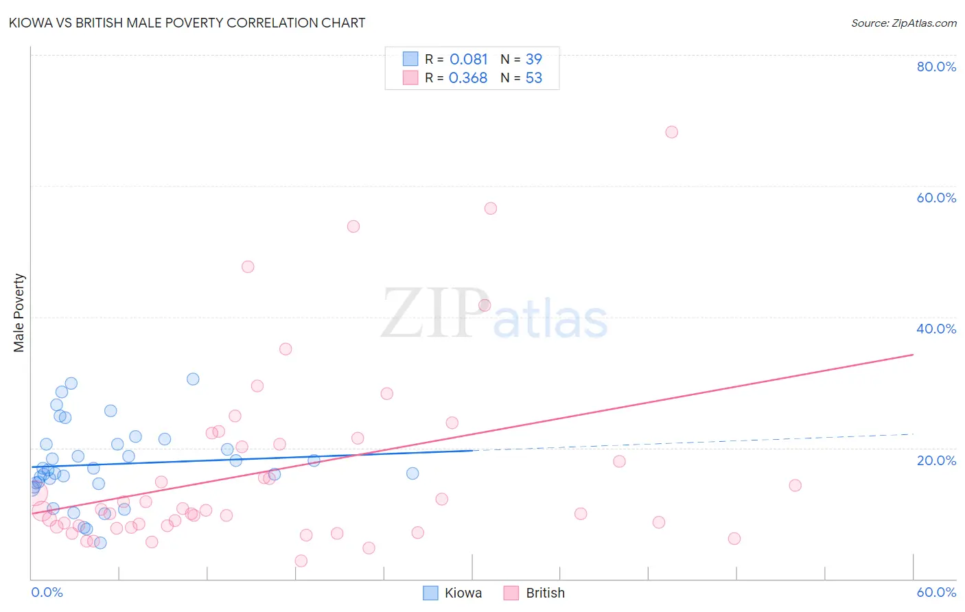 Kiowa vs British Male Poverty