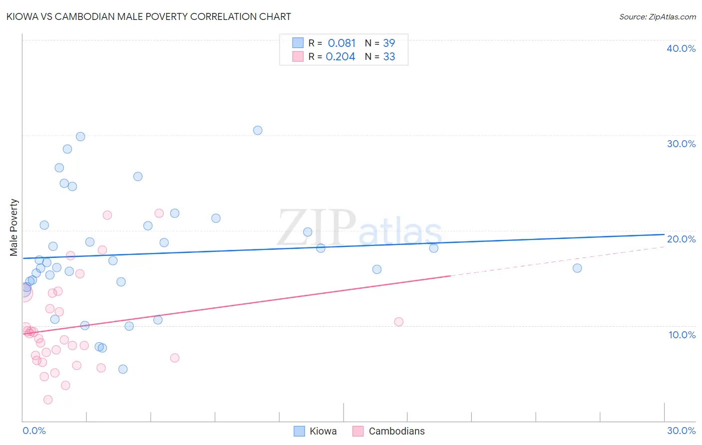 Kiowa vs Cambodian Male Poverty