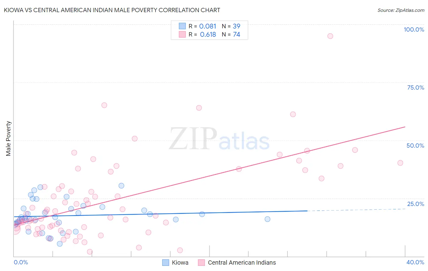 Kiowa vs Central American Indian Male Poverty