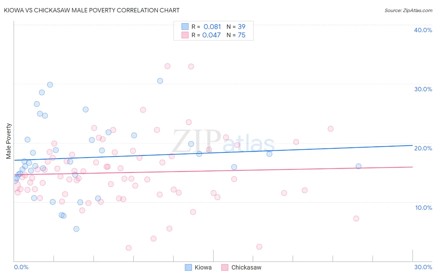 Kiowa vs Chickasaw Male Poverty