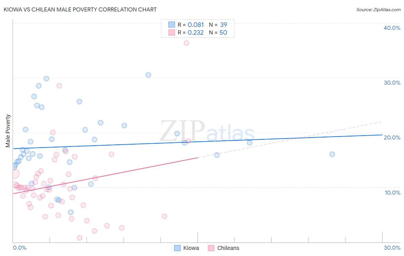 Kiowa vs Chilean Male Poverty