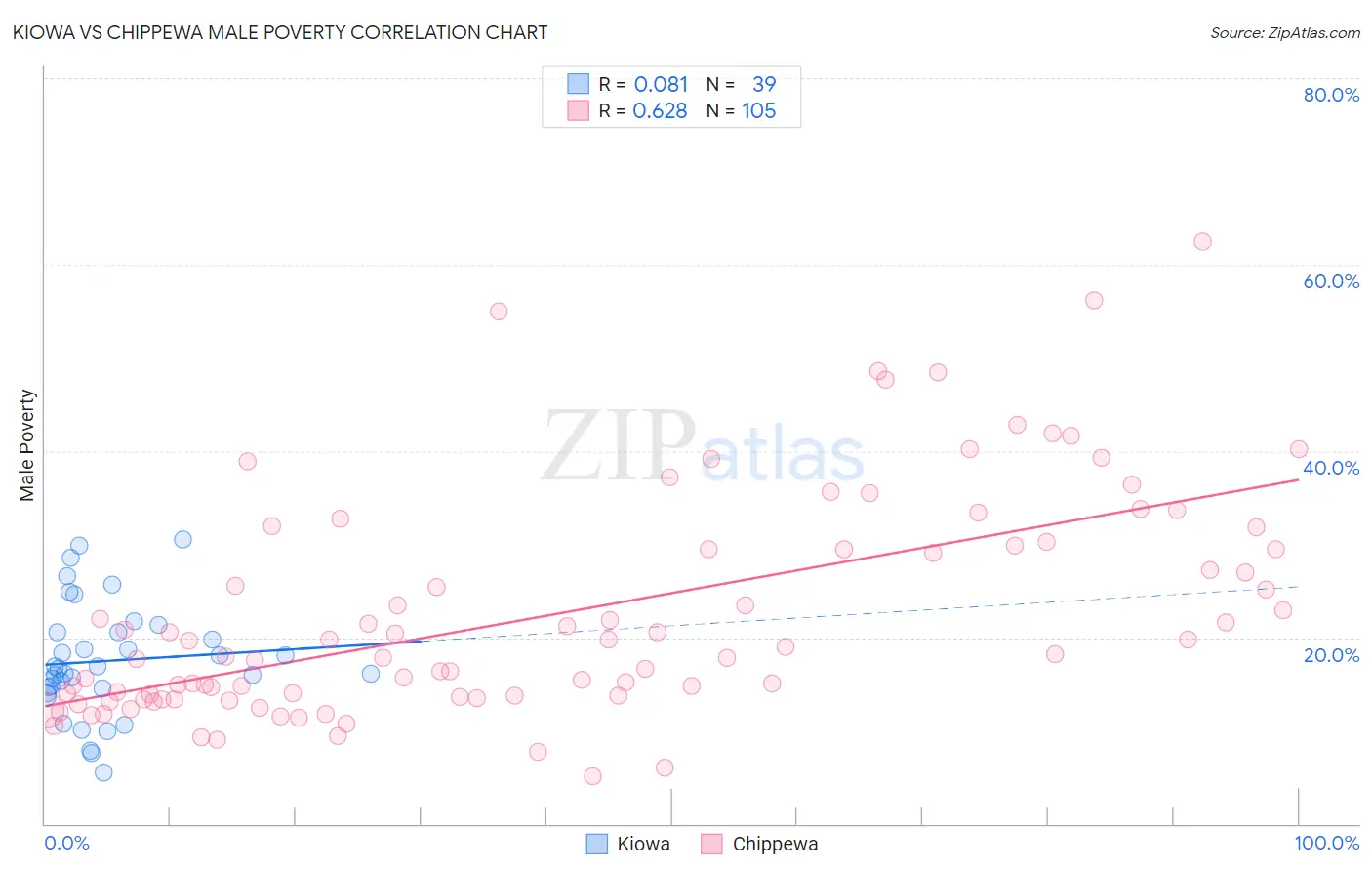 Kiowa vs Chippewa Male Poverty