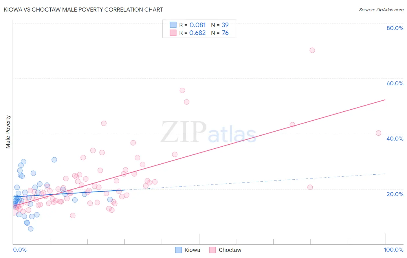 Kiowa vs Choctaw Male Poverty