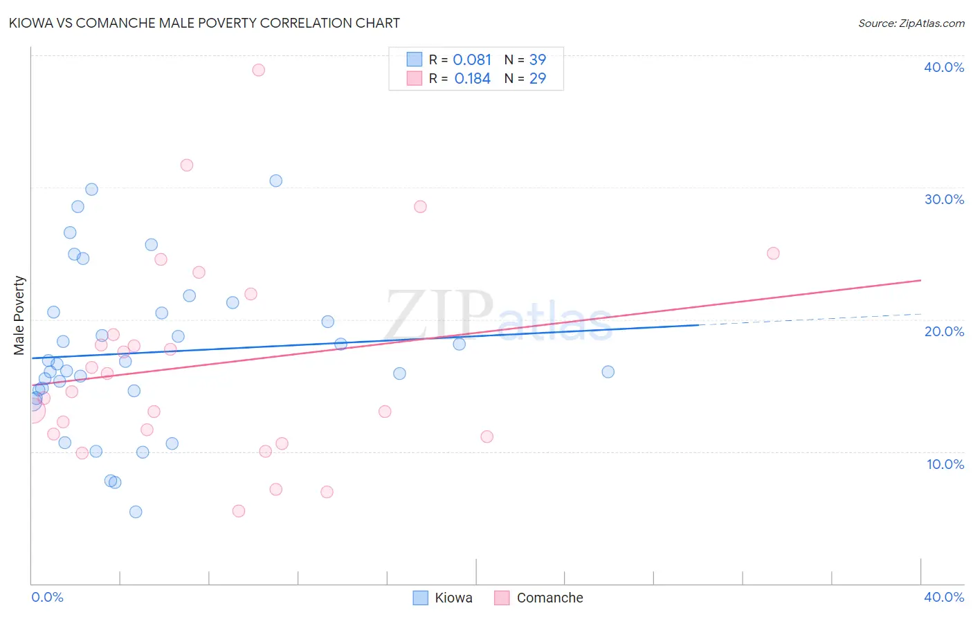 Kiowa vs Comanche Male Poverty