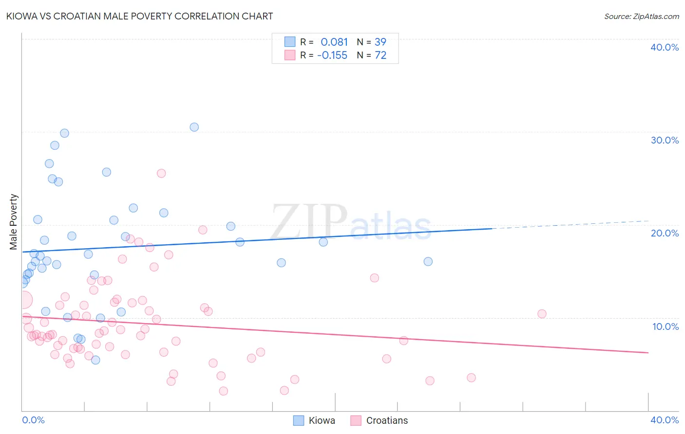 Kiowa vs Croatian Male Poverty
