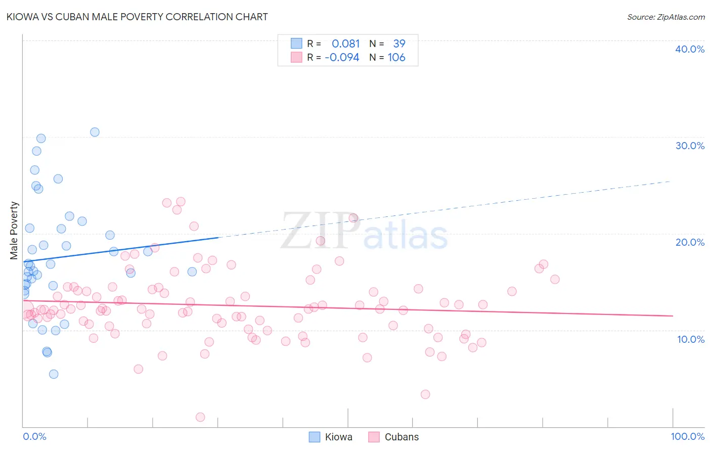 Kiowa vs Cuban Male Poverty