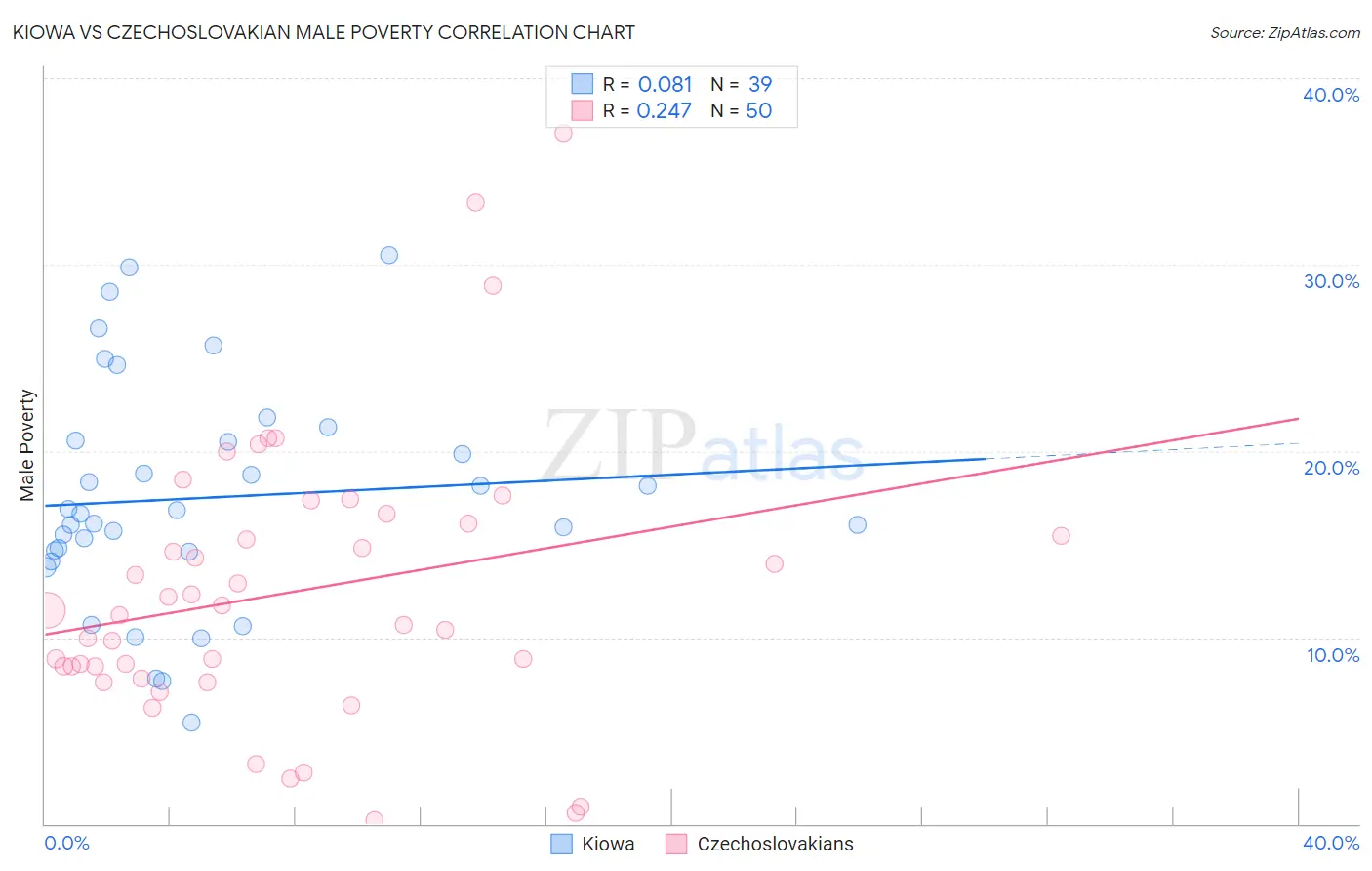 Kiowa vs Czechoslovakian Male Poverty