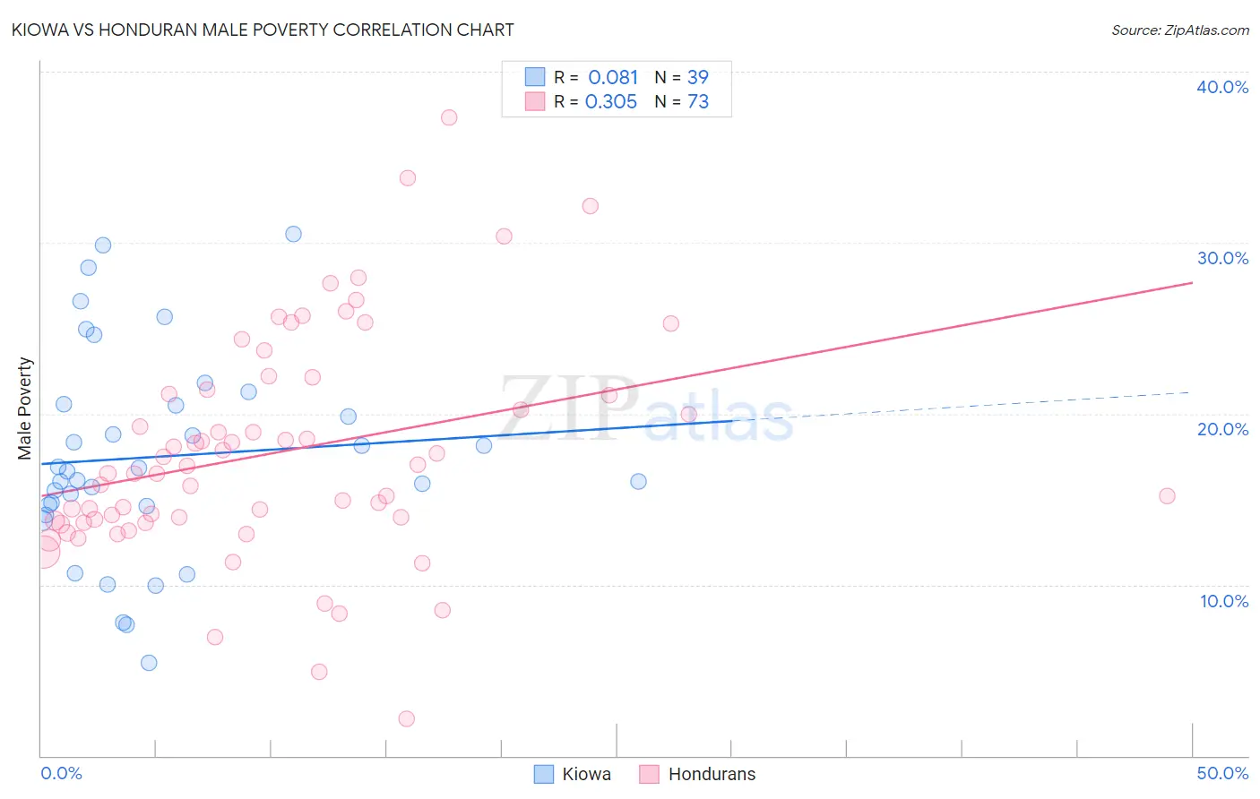 Kiowa vs Honduran Male Poverty