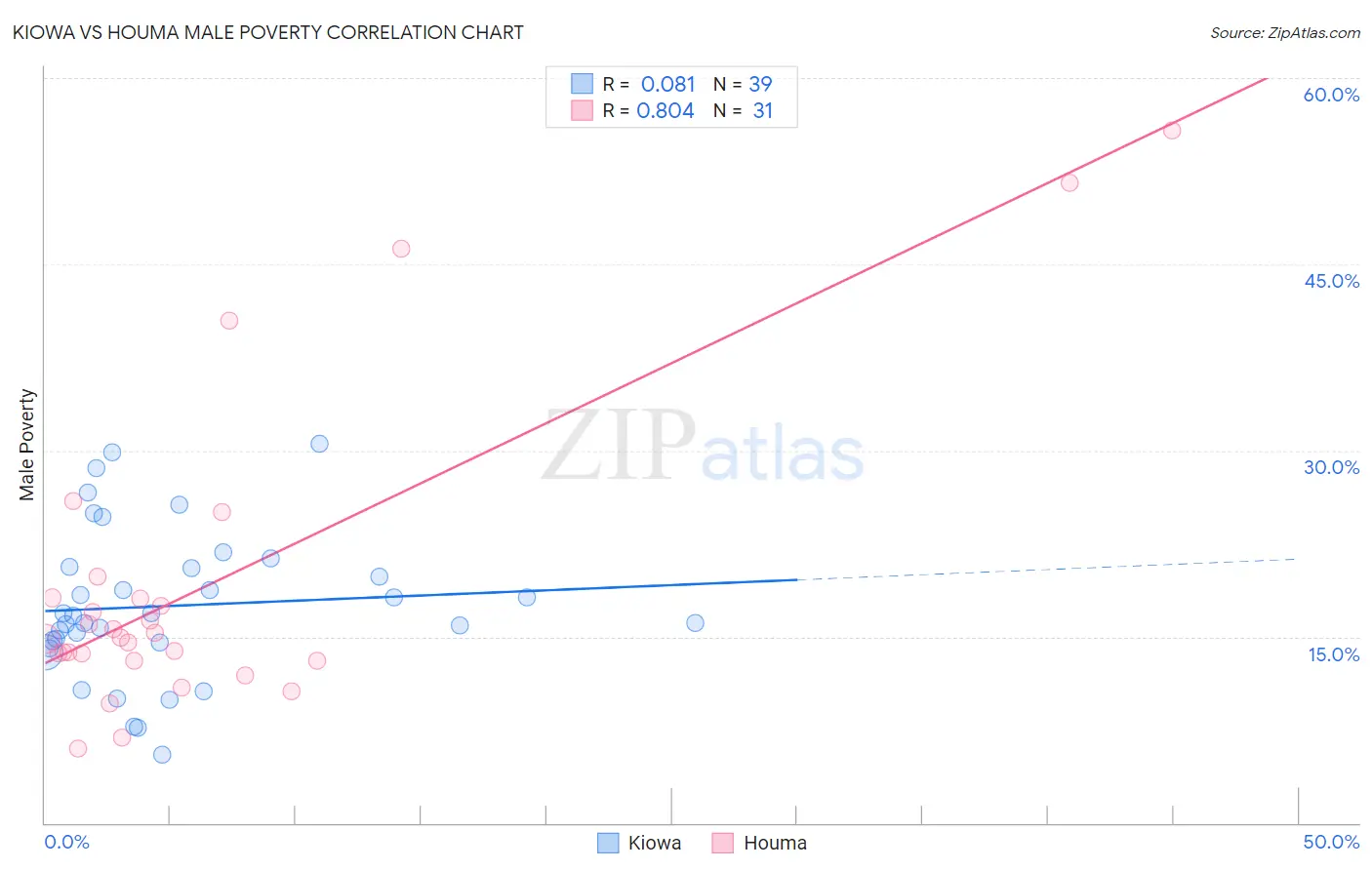 Kiowa vs Houma Male Poverty