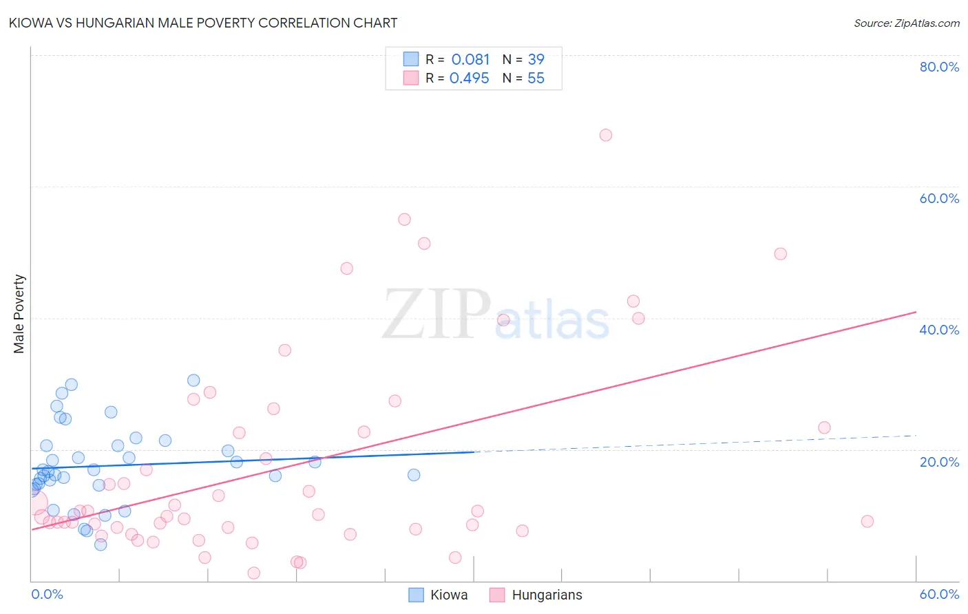 Kiowa vs Hungarian Male Poverty