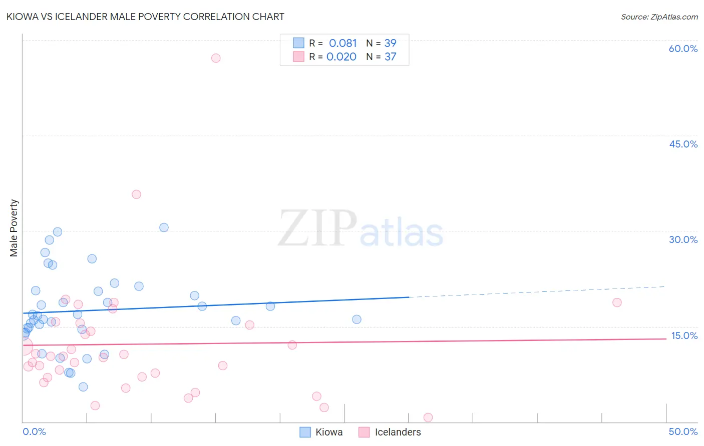 Kiowa vs Icelander Male Poverty