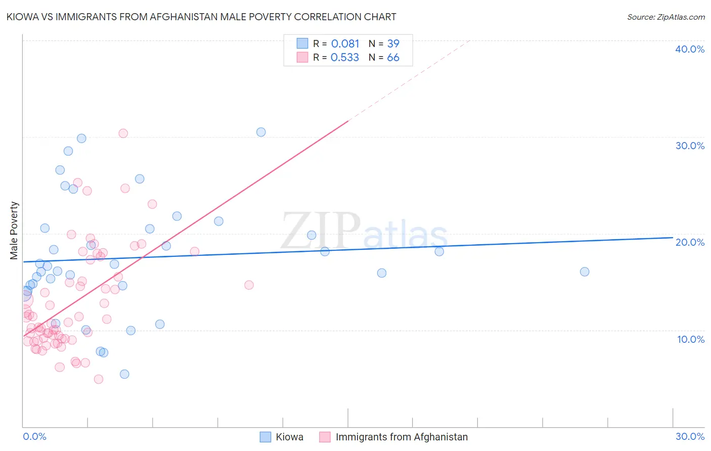 Kiowa vs Immigrants from Afghanistan Male Poverty