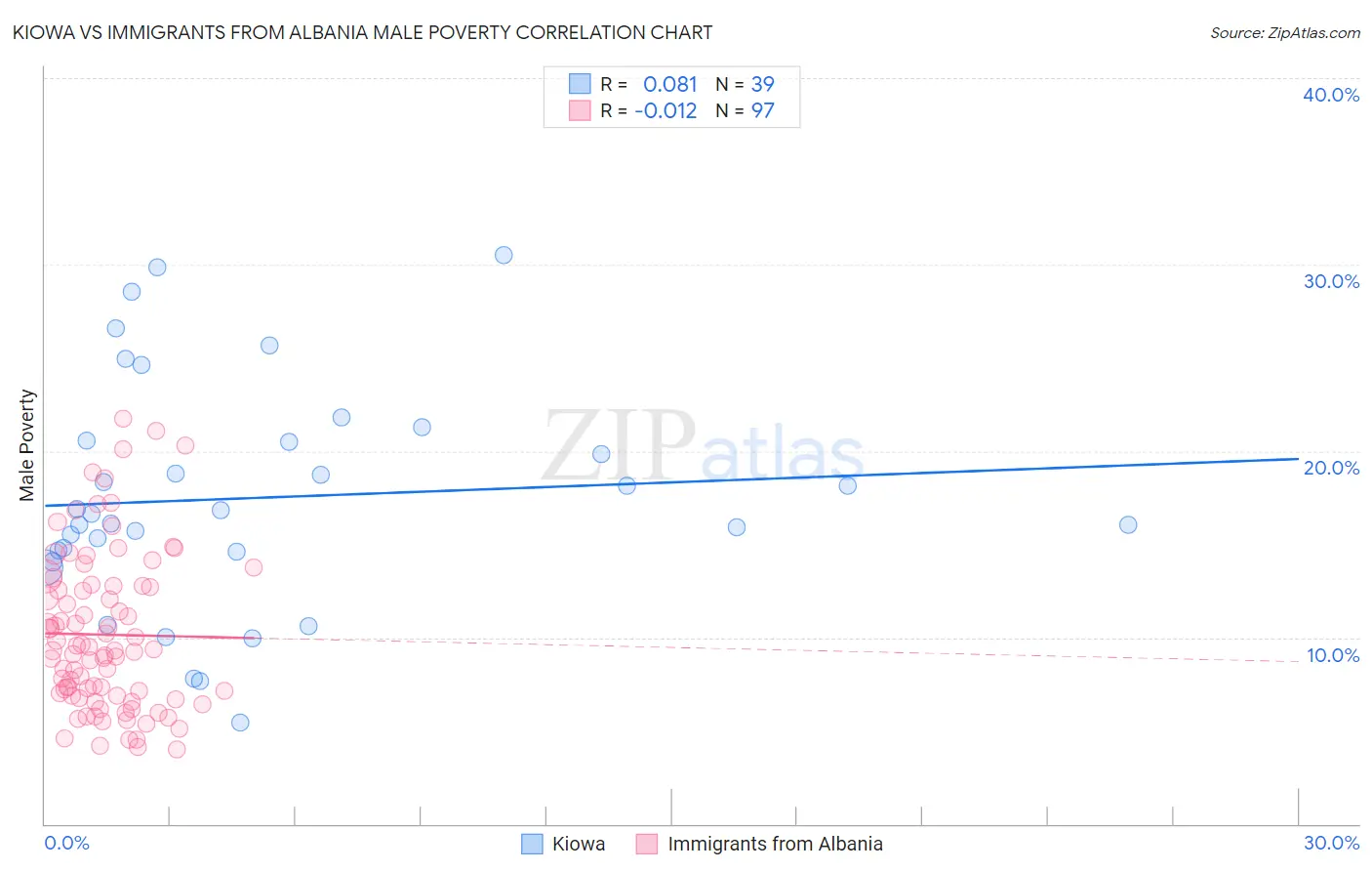 Kiowa vs Immigrants from Albania Male Poverty