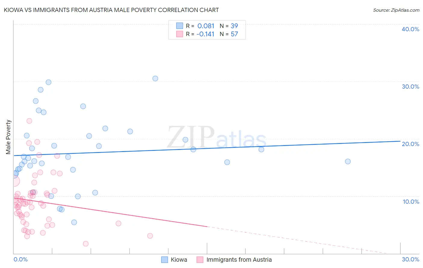 Kiowa vs Immigrants from Austria Male Poverty