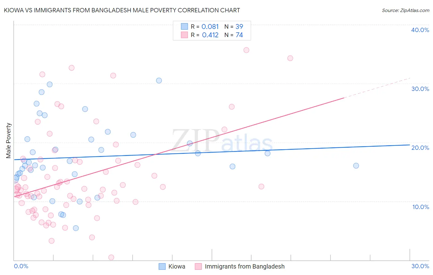 Kiowa vs Immigrants from Bangladesh Male Poverty