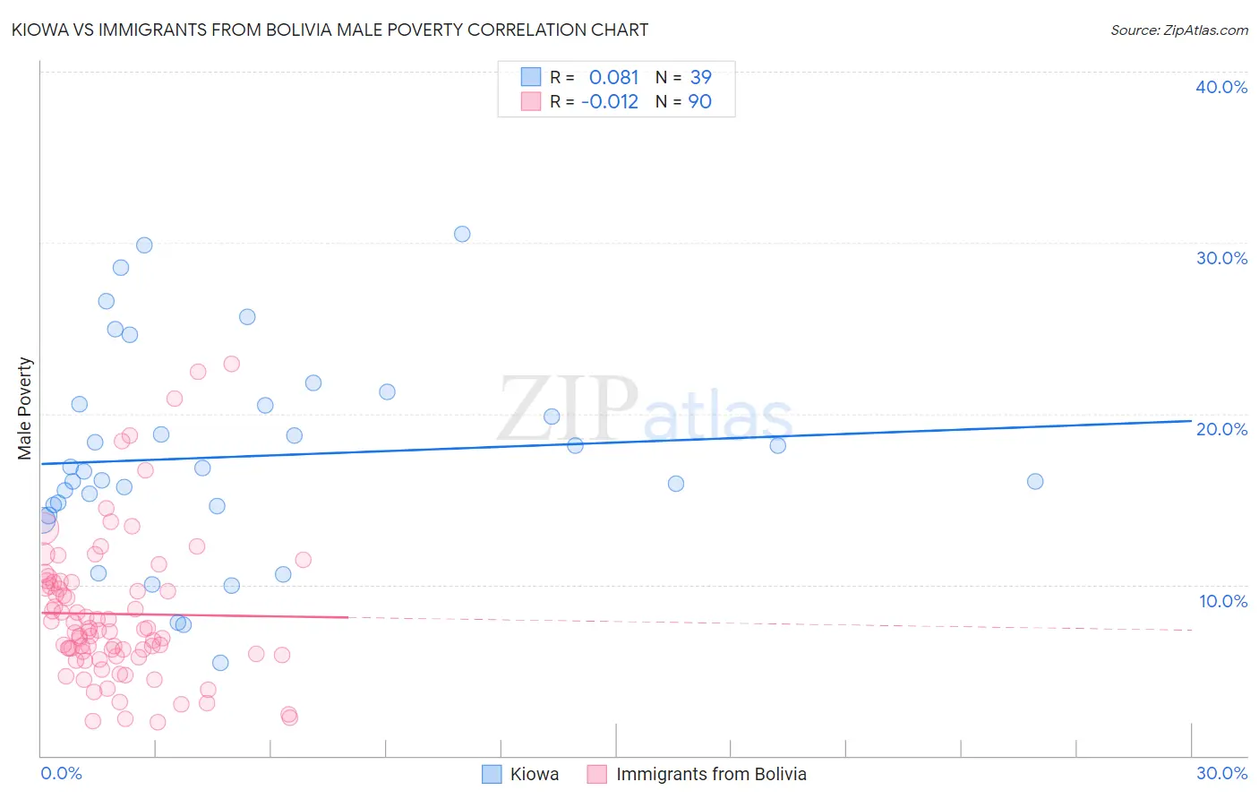 Kiowa vs Immigrants from Bolivia Male Poverty