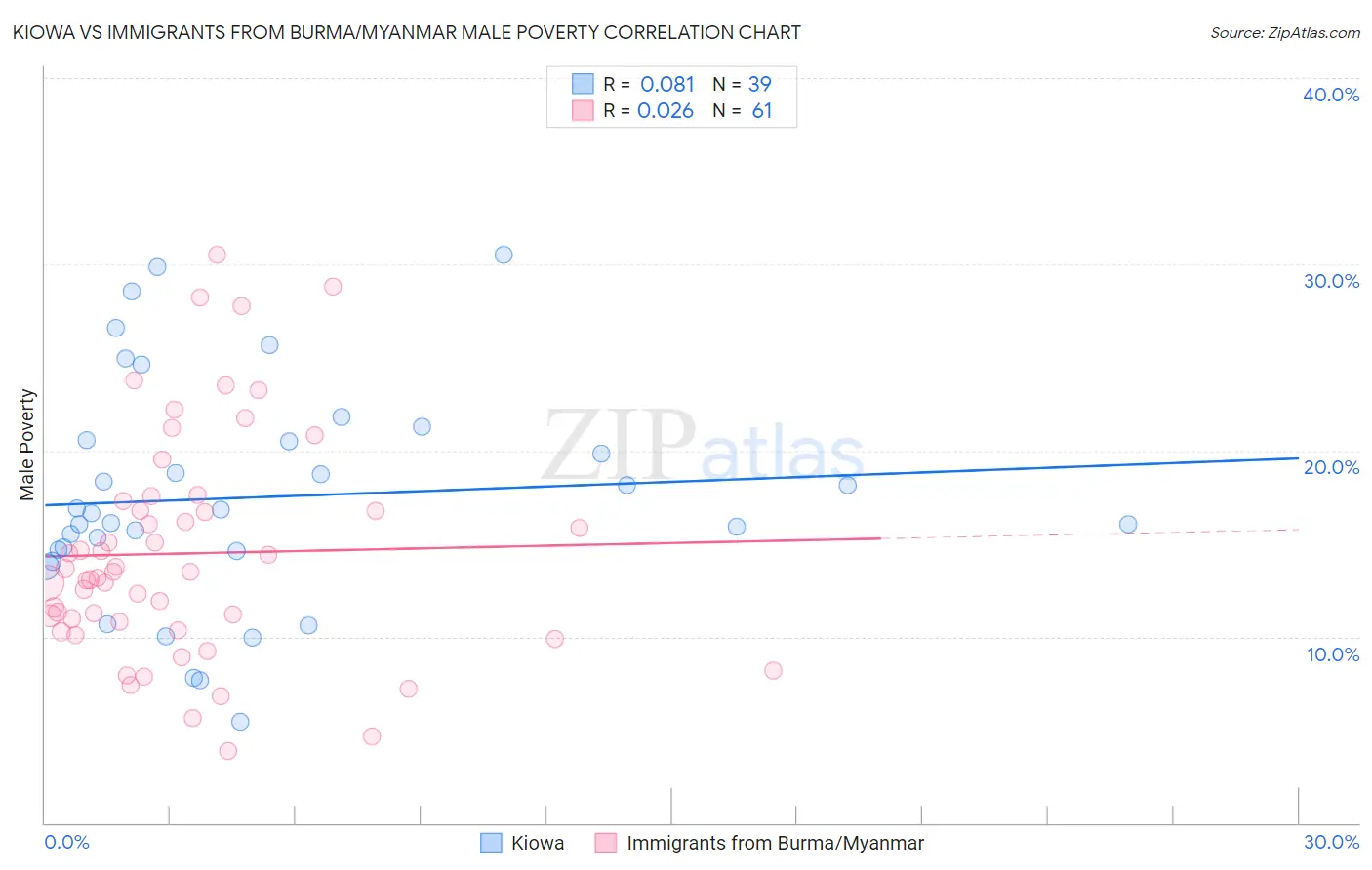 Kiowa vs Immigrants from Burma/Myanmar Male Poverty