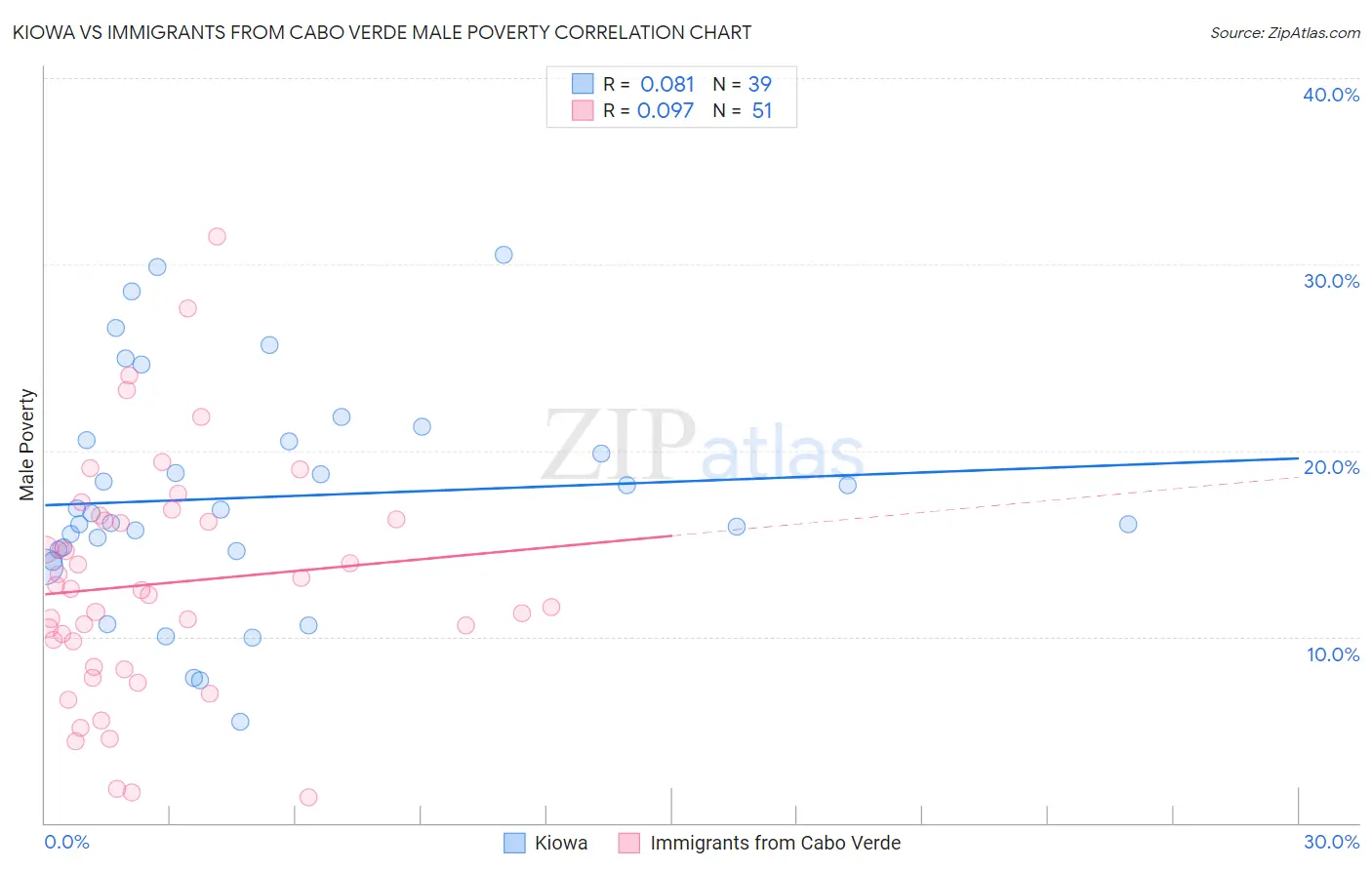 Kiowa vs Immigrants from Cabo Verde Male Poverty
