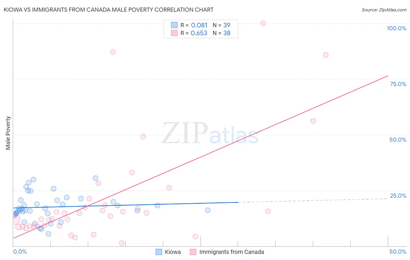 Kiowa vs Immigrants from Canada Male Poverty