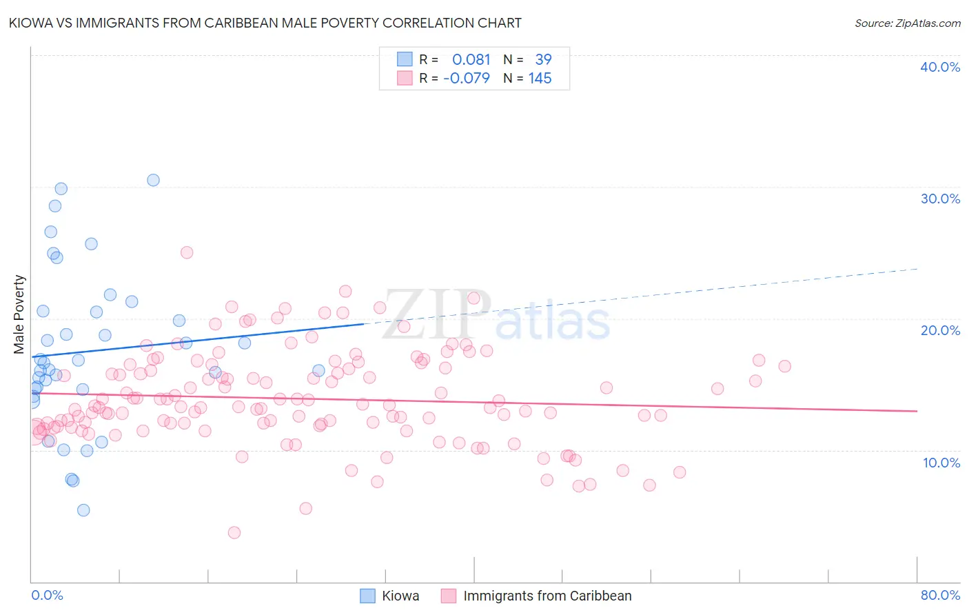 Kiowa vs Immigrants from Caribbean Male Poverty